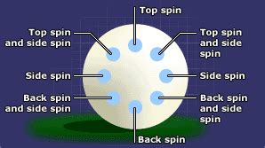 top spin snooker|snooker cue ball spin.